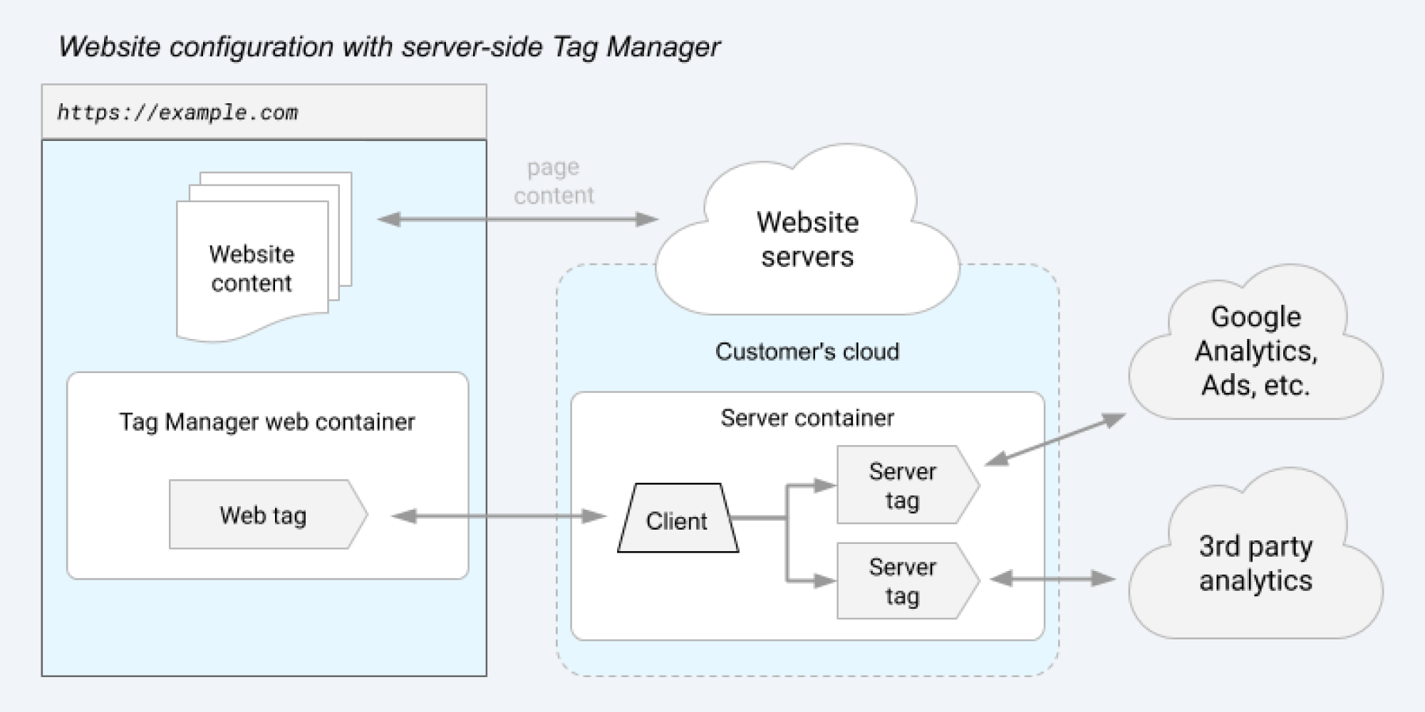 Google’s server tag container — expensive and cumbersome